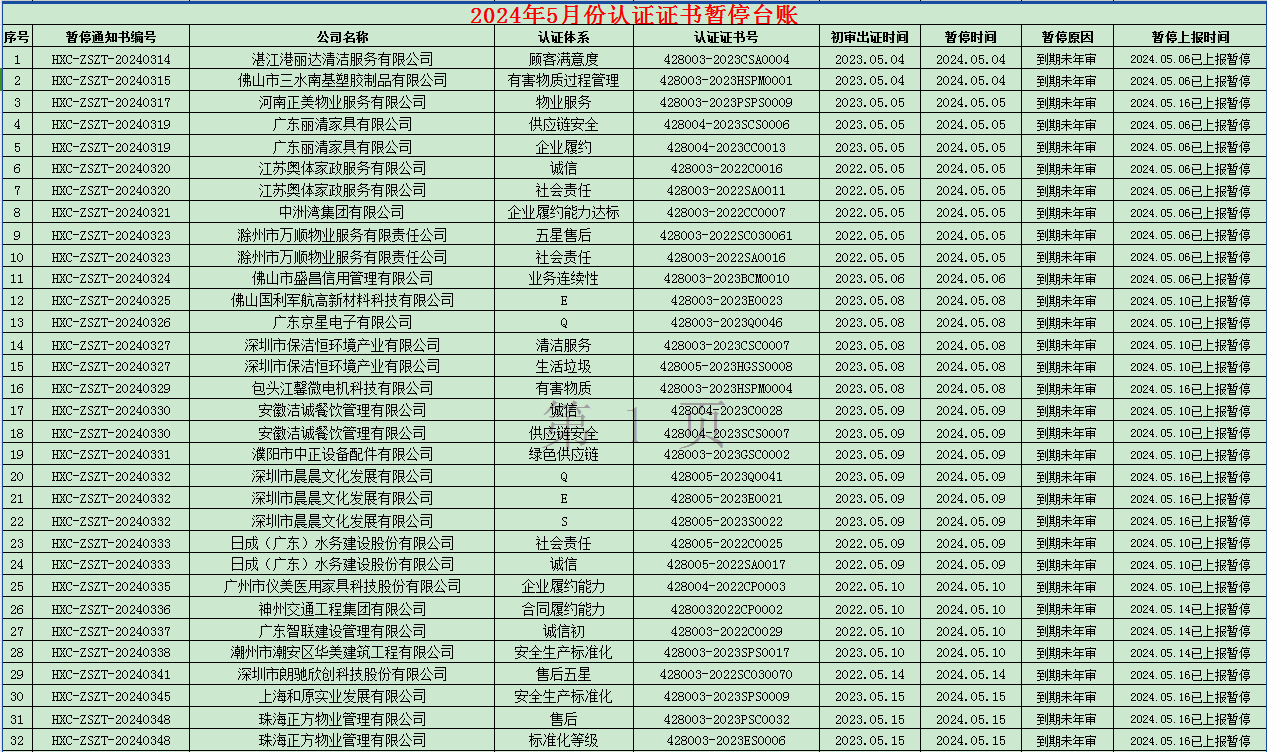2024年05月份認(rèn)證證書暫停名單